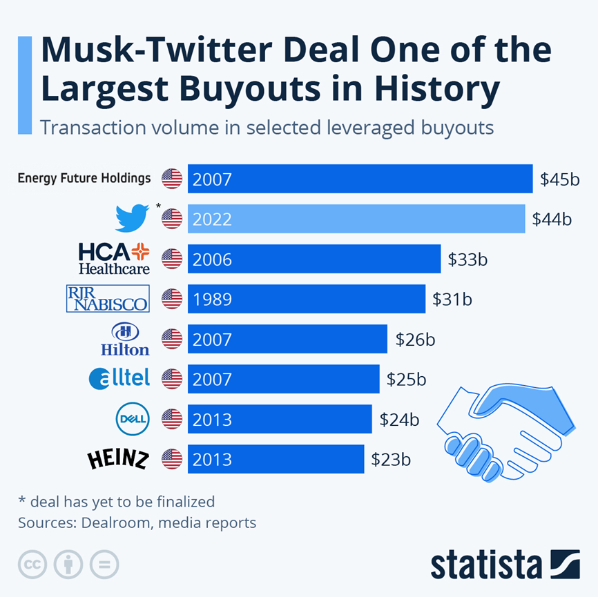 The Largest Leveraged Buyouts in History