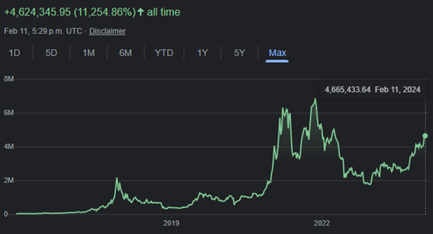 Bitcoin Price Chart