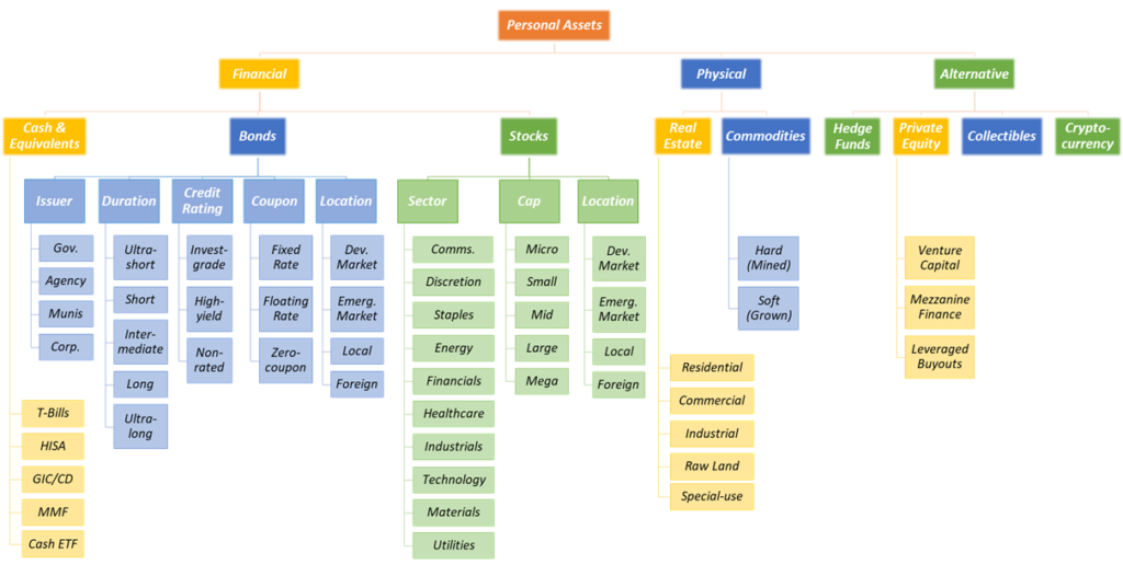 A Comprehensive Summary of Investing Asset Classes