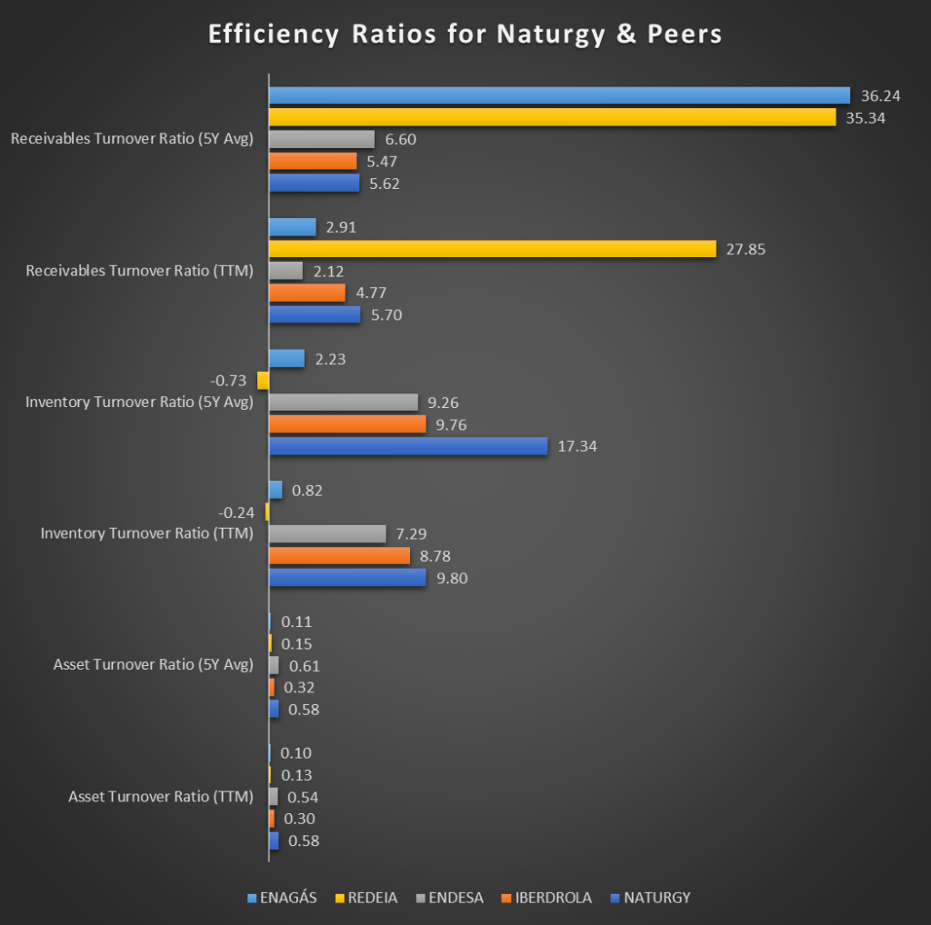 Asset, Inventory, and Receivable Turnover Ratios for Naturgy and its Competitors