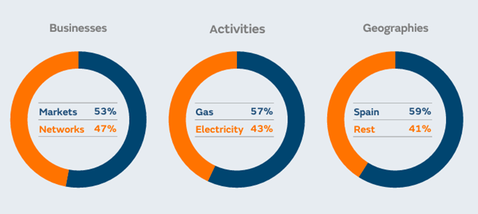 Balanced EBITDA Contribution between Naturgy’s Businesses