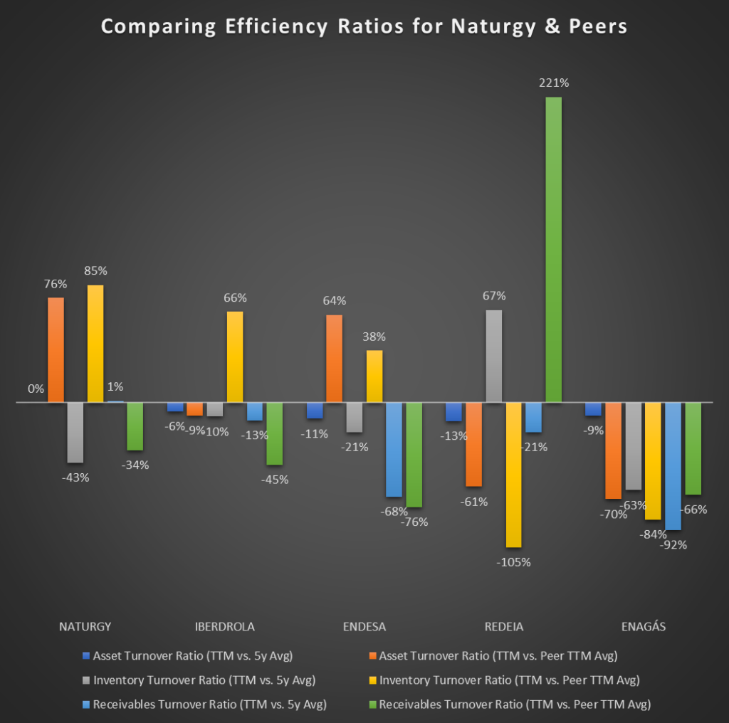 Comparing Asset, Inventory, and Receivable Turnover Ratios for Naturgy and its Competitors