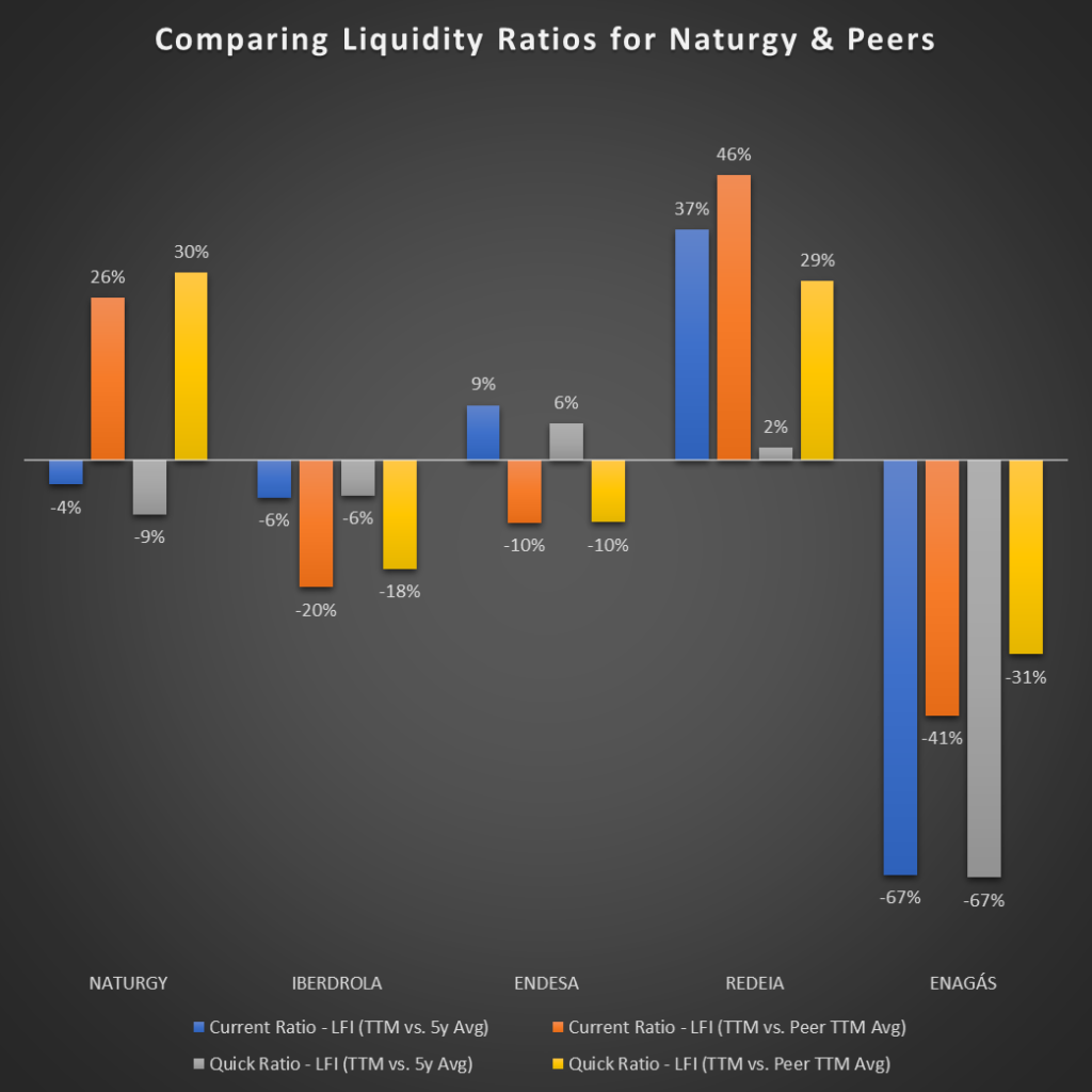 Comparing Current and Quick Ratios for Naturgy and its Competitors