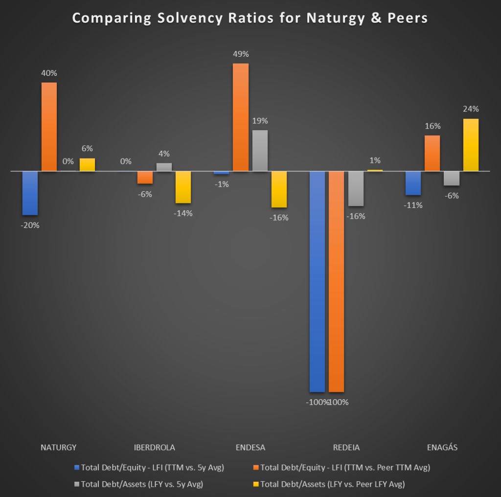 Comparing Debt-to-Equity and Debt-to-Assets for Naturgy and its Competitors