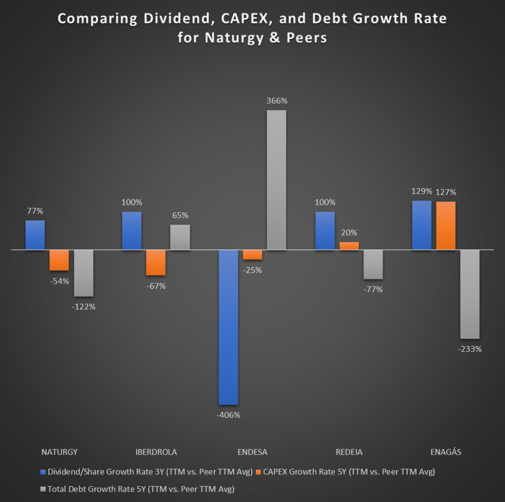 Comparing Dividend, Capital Expenditure, and Debt Growth Rates for Naturgy and its Competitors