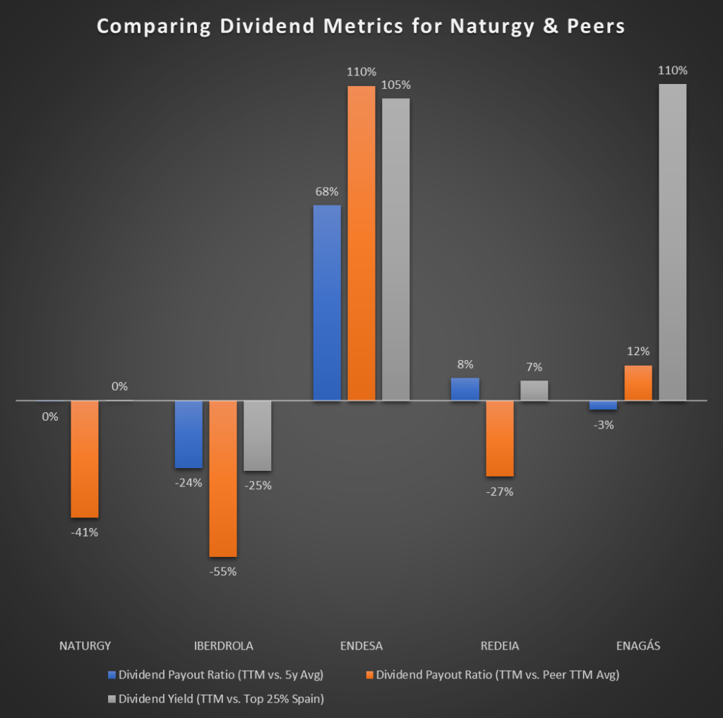 Comparing Dividend Yield and Payout Ratio for Naturgy and its Competitors