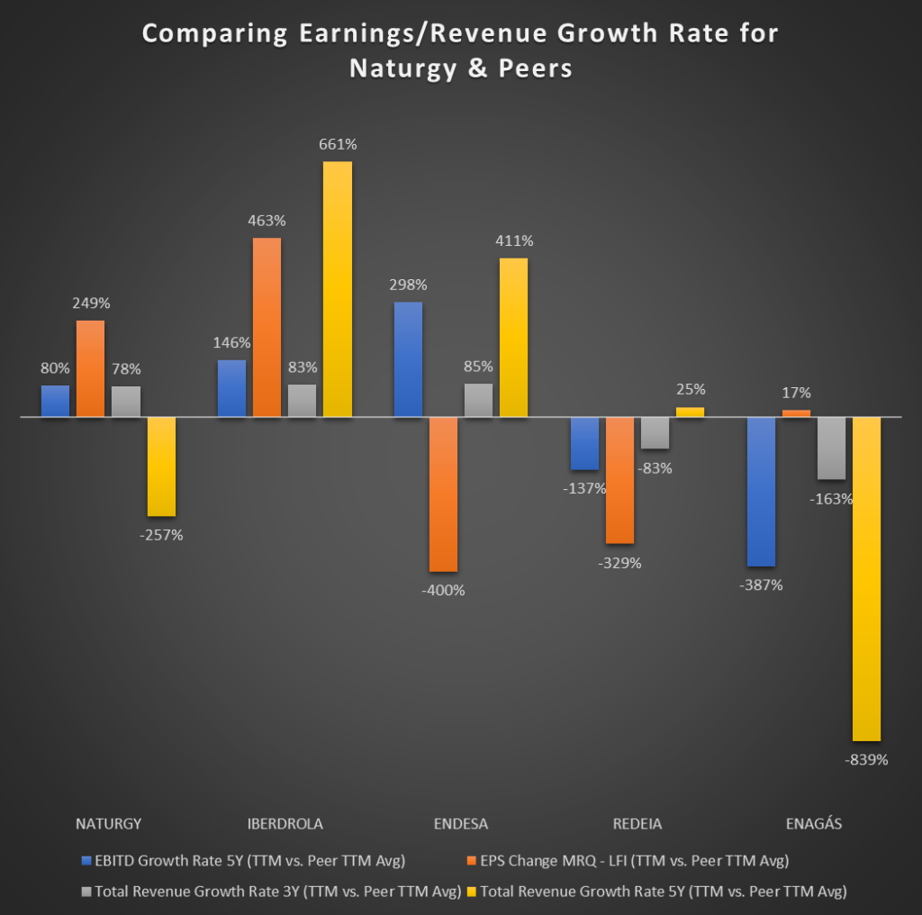 Comparing Earnings and Revenue Growth Rates for Naturgy and its Competitors