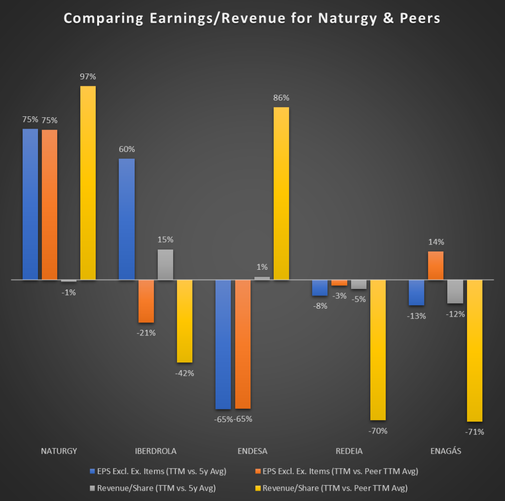 Comparing Earnings per Share and Revenue per Share for Naturgy and its Competitors