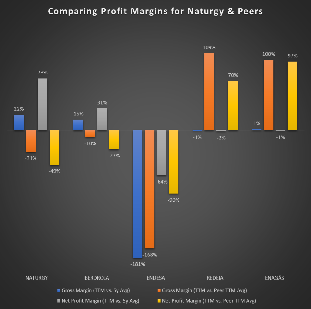 Comparing Gross and Net Profit Margins for Naturgy and its Competitors