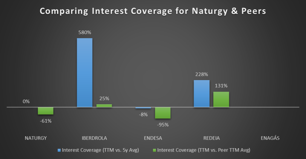 Comparing Interest Coverage for Naturgy and its Competitors