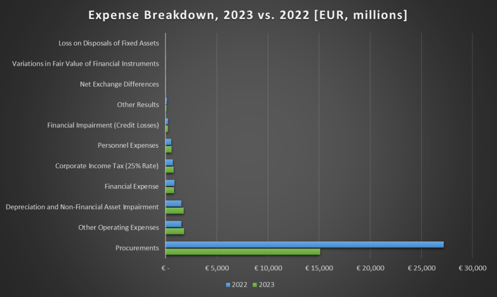 Comparing Naturgy’s Gross Expenses in 2023 and 2022