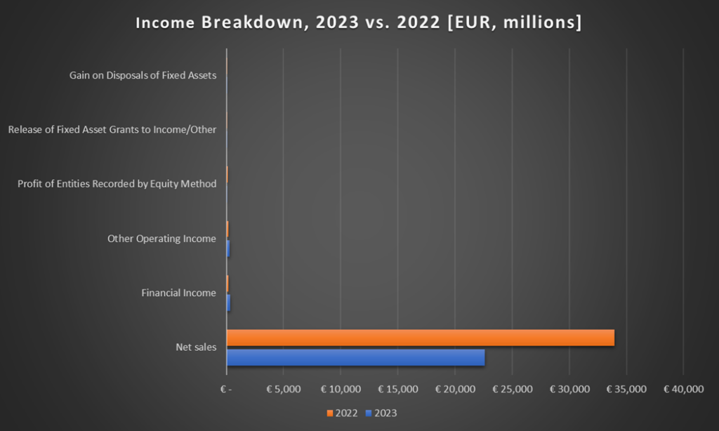 Comparing Naturgy’s Gross Income Streams in 2023 and 2022