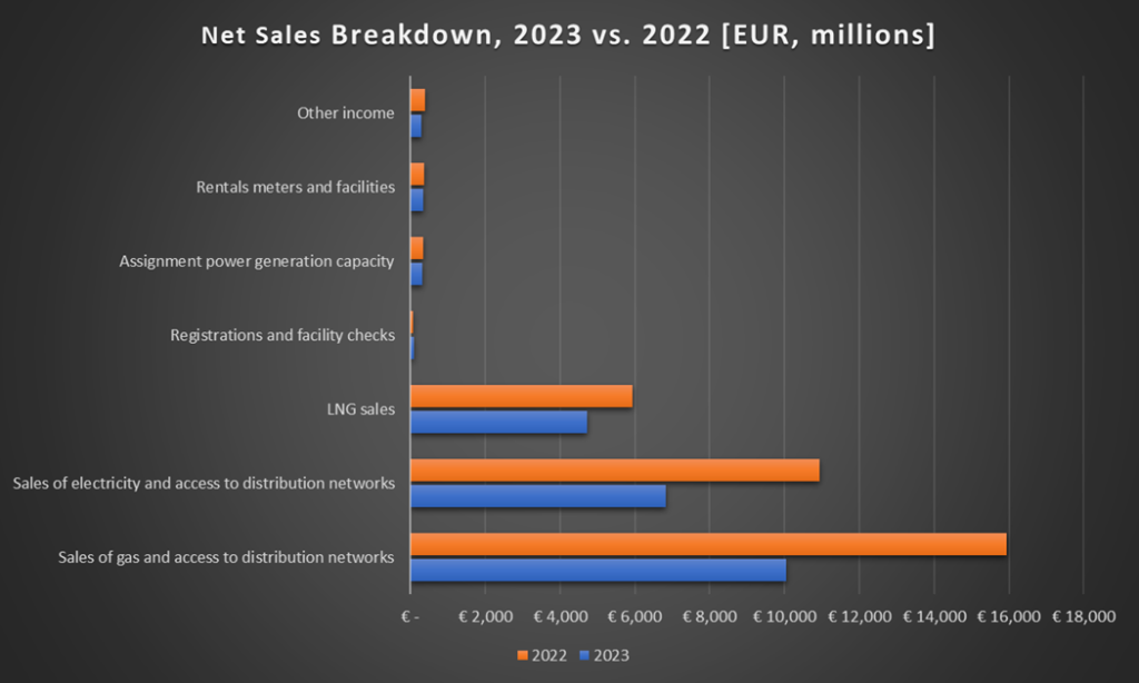 Comparing Naturgy’s Net Sales in 2023 and 2022