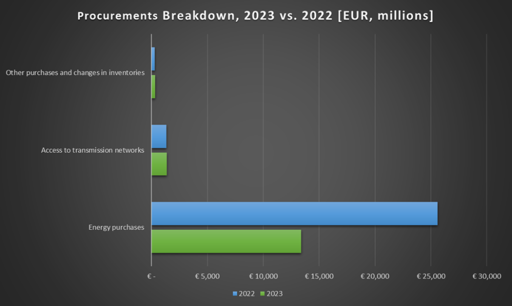 Comparing Naturgy’s Procurements Expense in 2023 and 2022