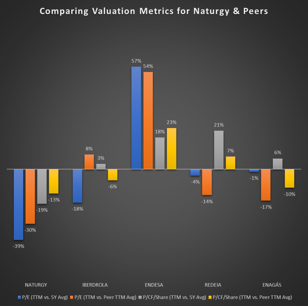 Comparing Price-to-Earnings (PE) and Price-to-Cashflow (PCF) Ratios for Naturgy and its Competitors