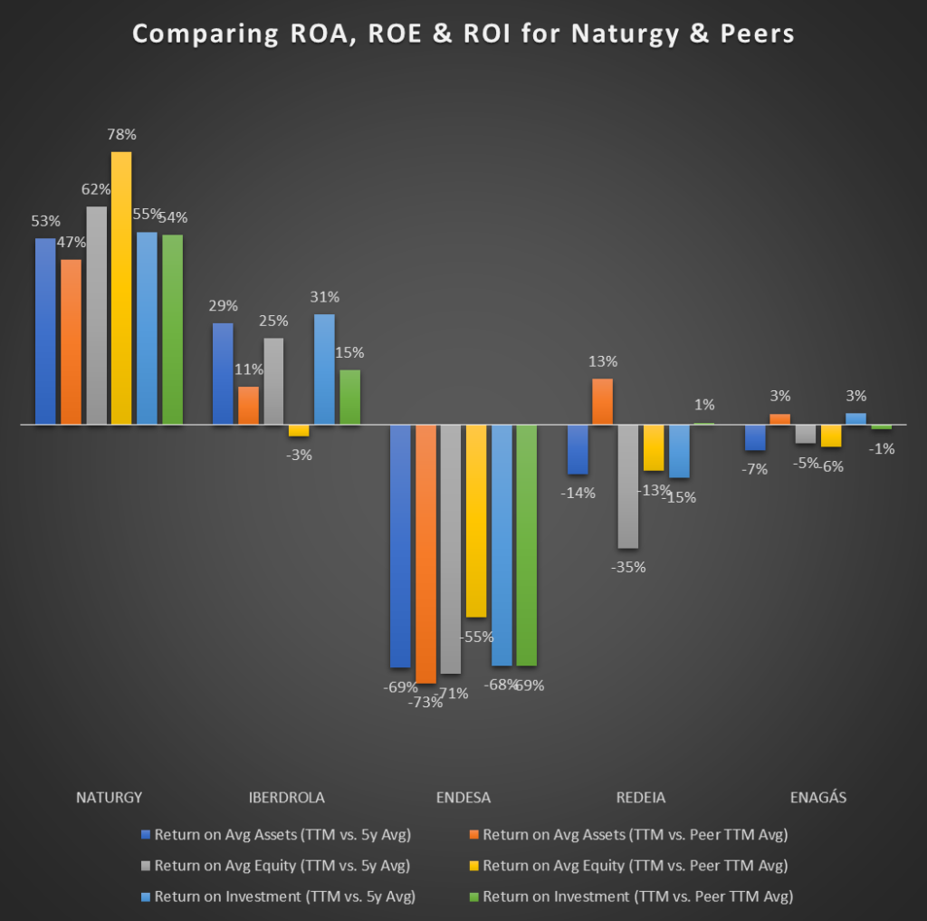 Comparing Returns on Assets, Earnings, and Investment for Naturgy and its Competitors