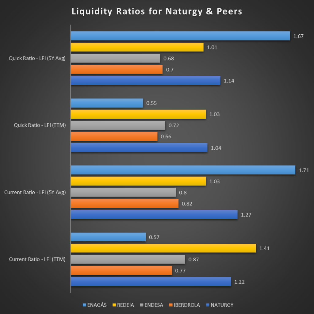 Current and Quick Ratios for Naturgy and its Competitors