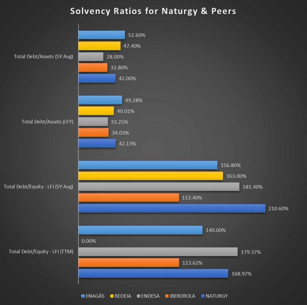 Debt-to-Equity and Debt-to-Assets for Naturgy and its Competitors