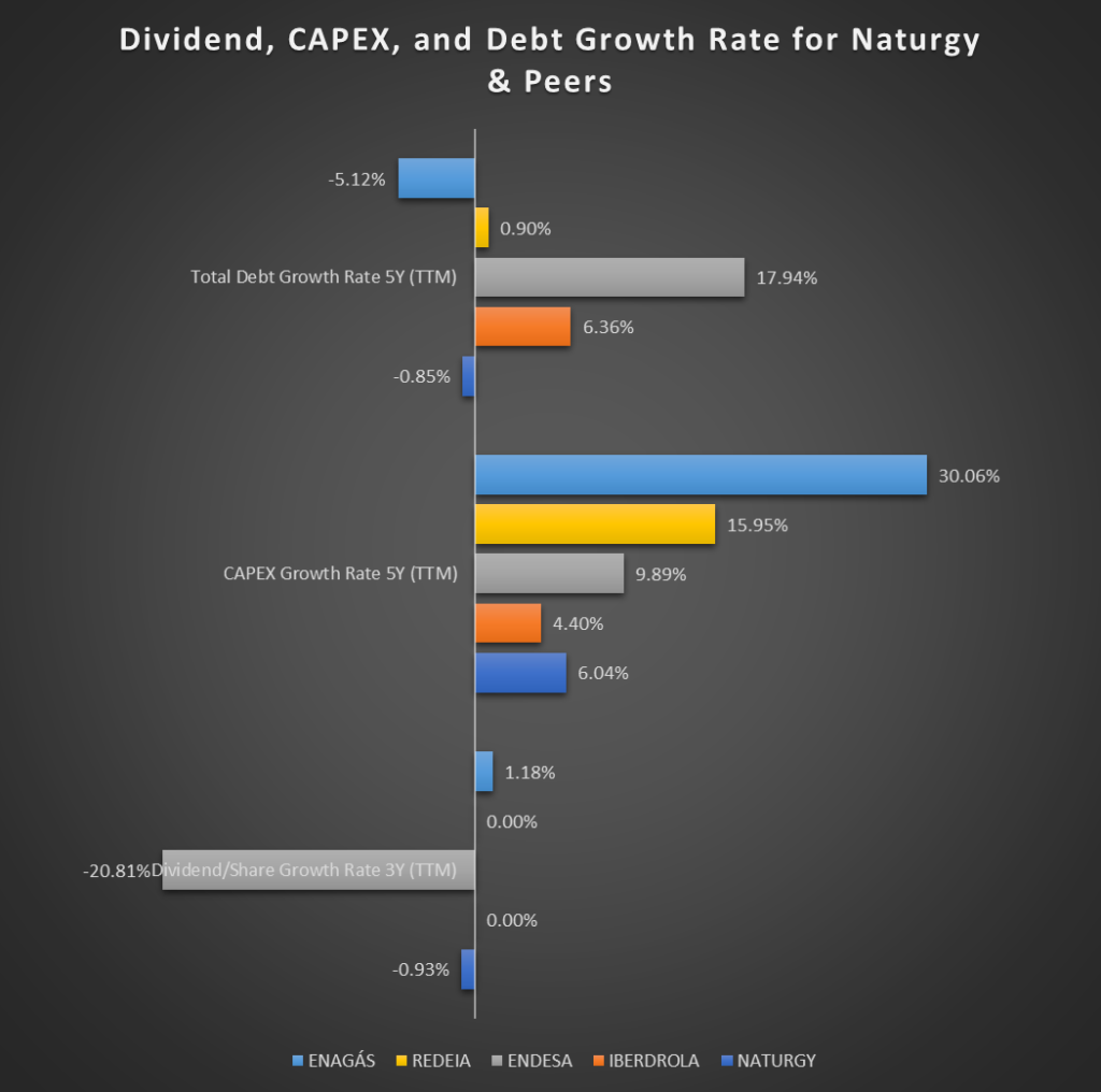 Dividend, Capital Expenditure, and Debt Growth Rates for Naturgy and its Competitors