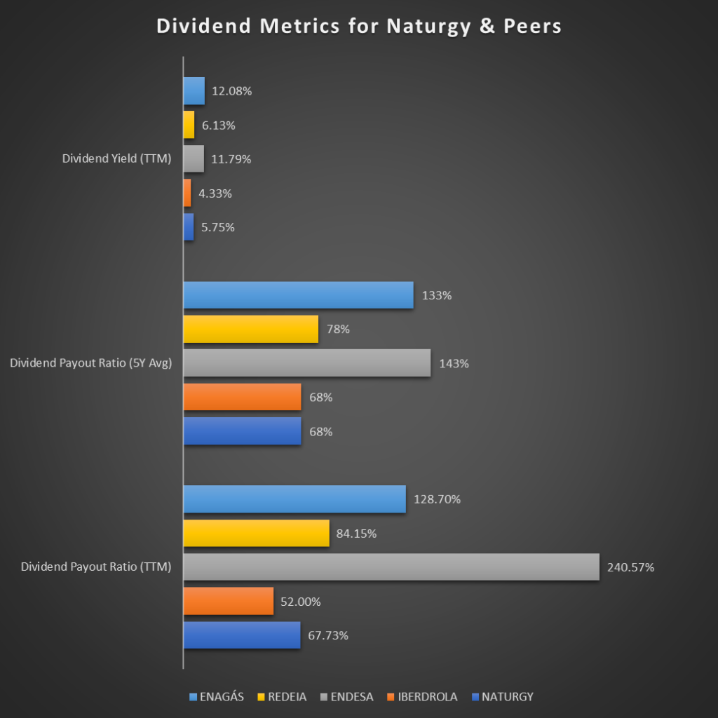 Dividend Yield and Payout Ratio for Naturgy and its Competitors