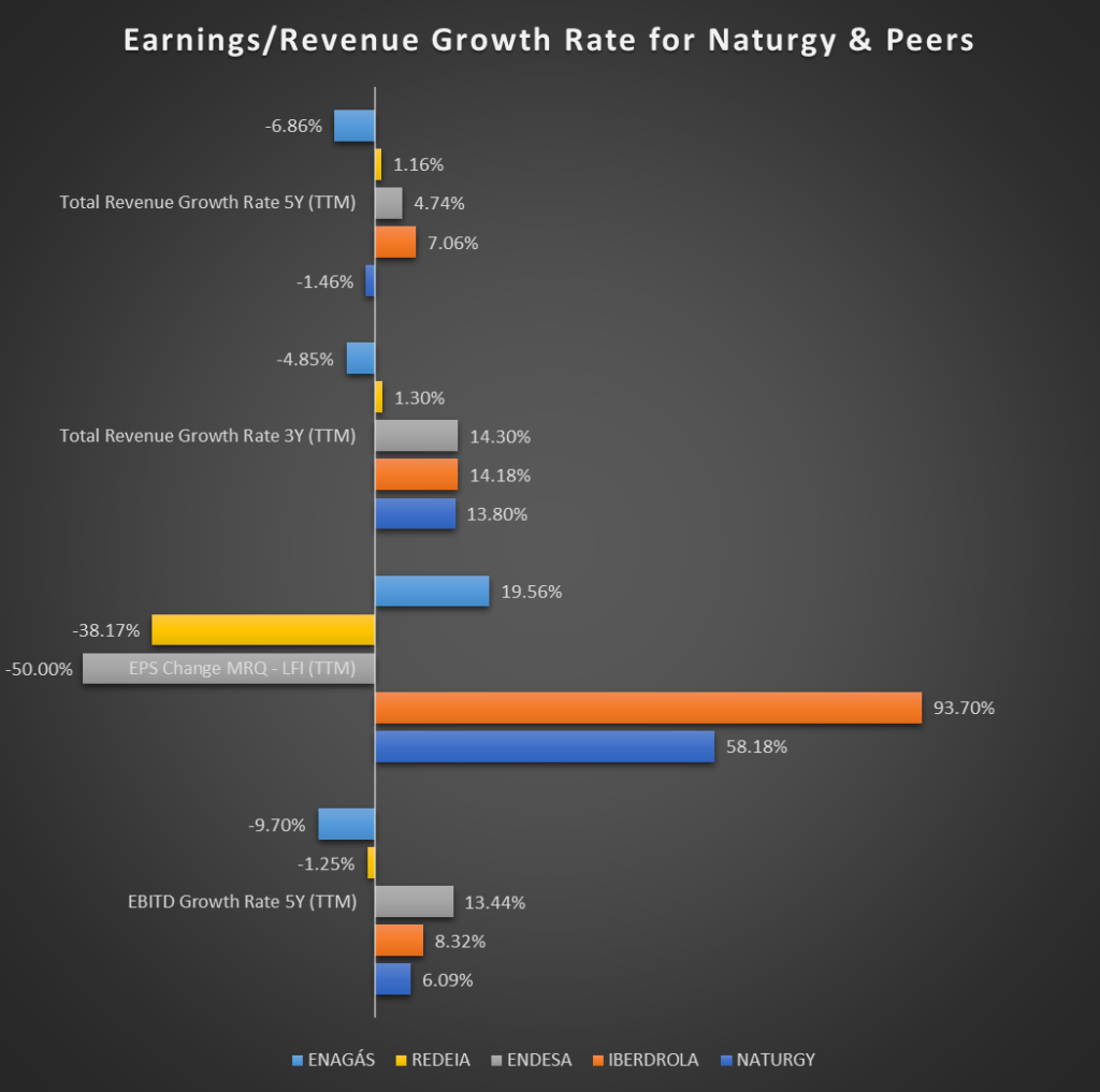 Earnings and Revenue Growth Rates for Naturgy and its Competitors