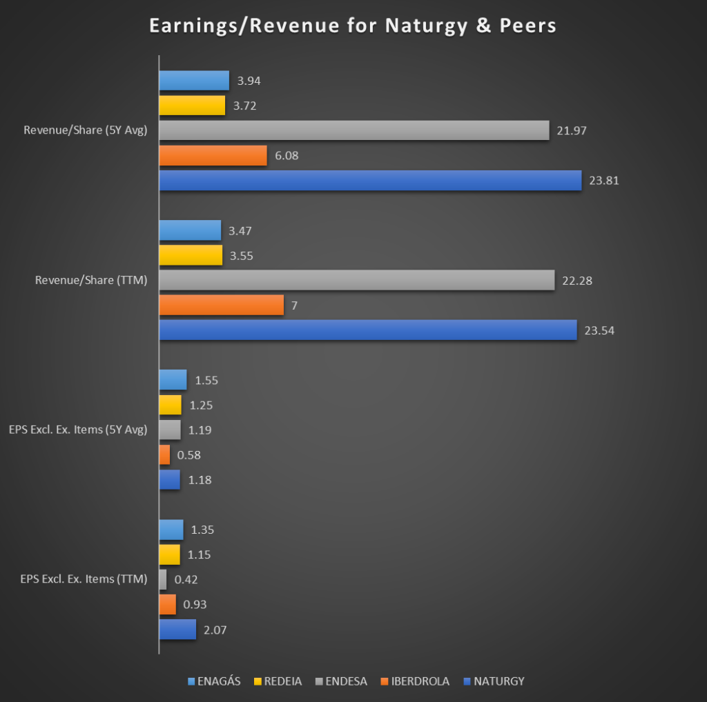 Earnings per Share and Revenue per Share for Naturgy and its Competitors