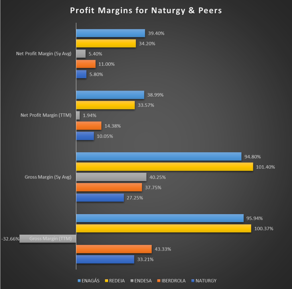 Gross and Net Profit Margins for Naturgy and its Competitors