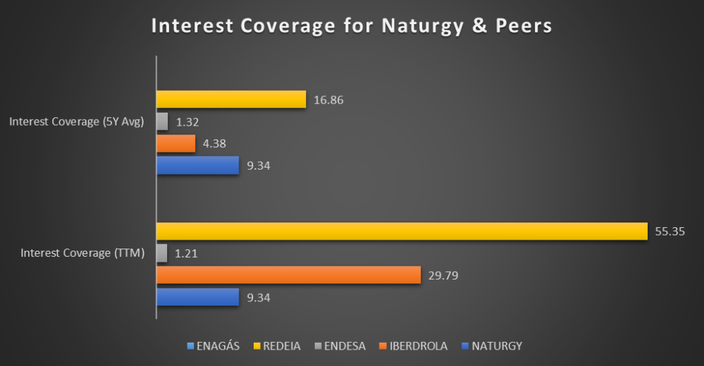 Interest Coverage for Naturgy and its Competitors