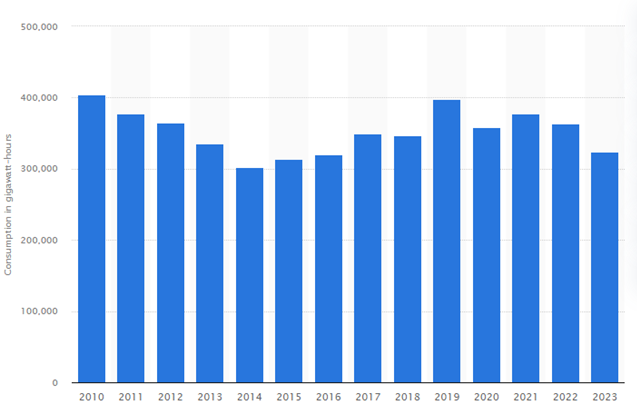 Natural Gas Consumption in Spain from 2010 to 2023 (in GWh)