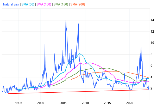 Natural Gas Prices, USD/MMBtu