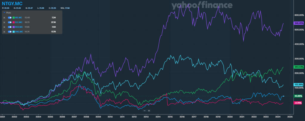 Comparing Naturgy's and its Competitors' Share Performance