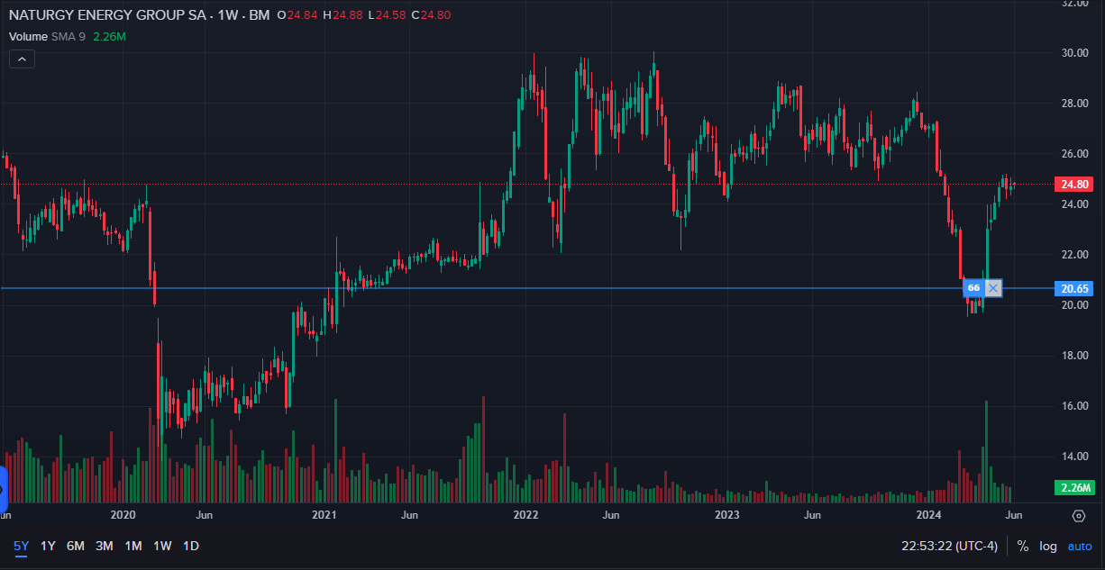 Naturgy Share Price