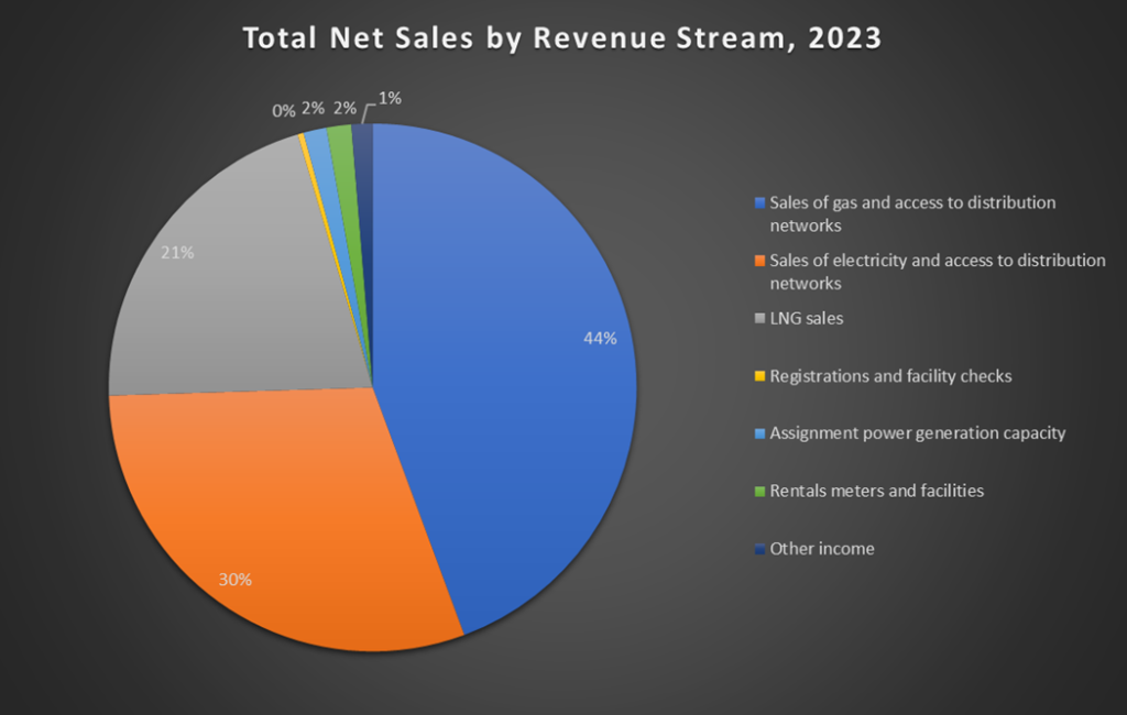 Naturgy’s 2023 Net Sales by Revenue Stream