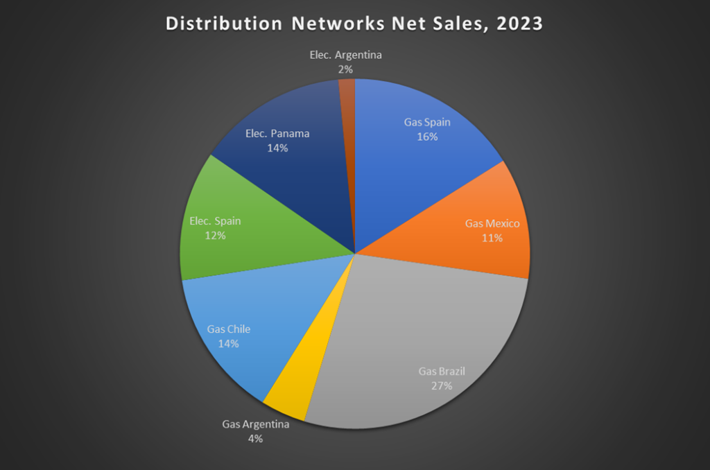 Naturgy’s 2023 Net Sales from its Distribution Networks Business Segment