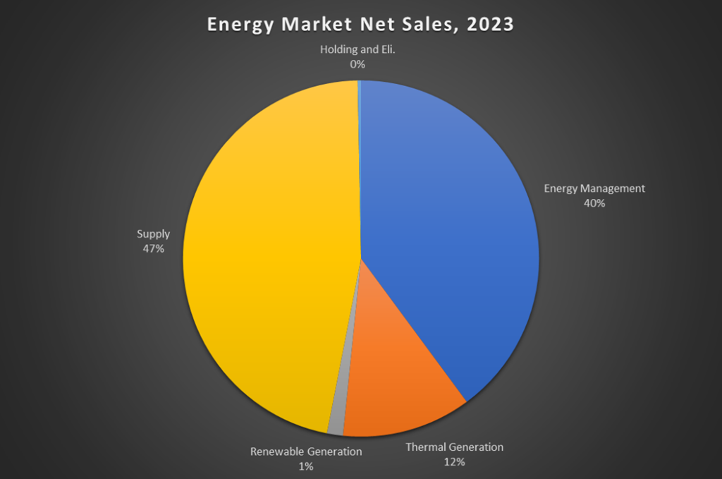 Naturgy’s 2023 Net Sales from its Energy Markets Business Segment