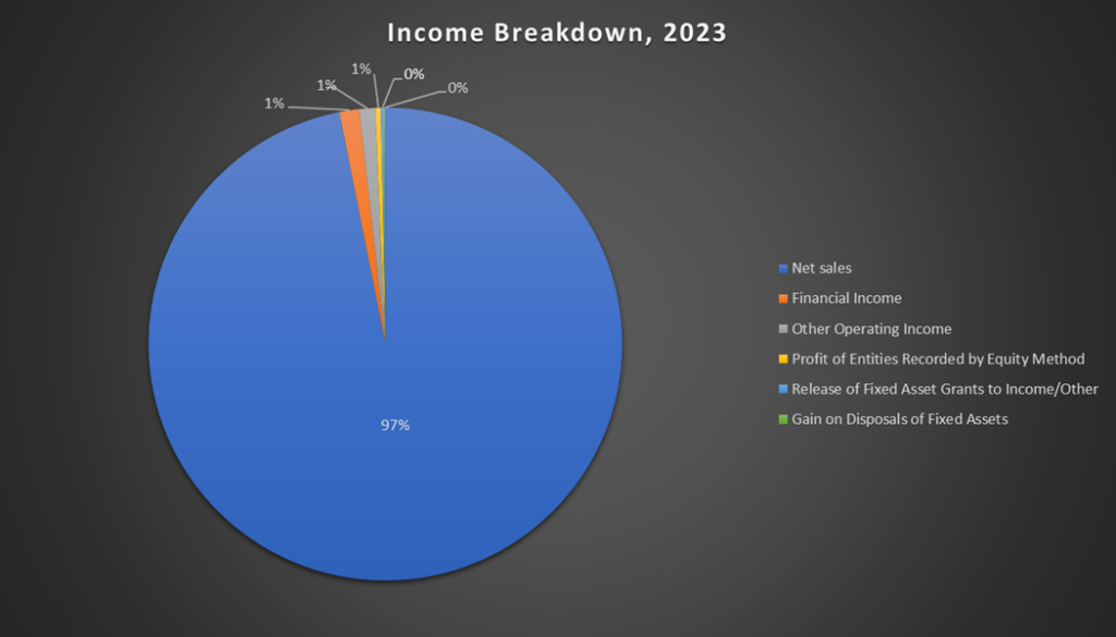 Naturgy’s Gross Income in 2023