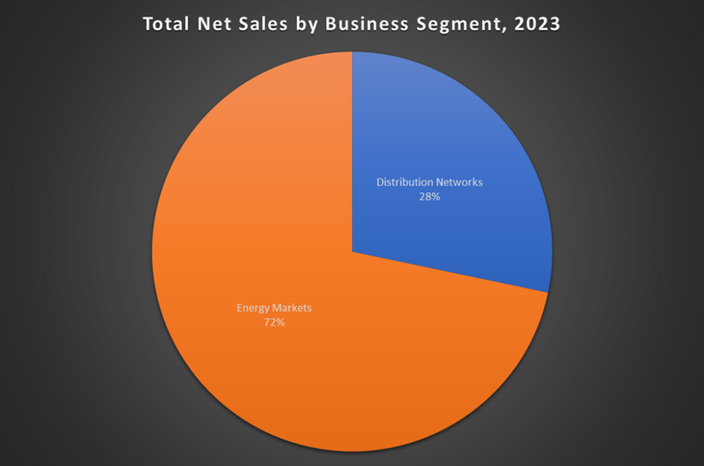 Naturgy’s Net Sales from its Business Segments