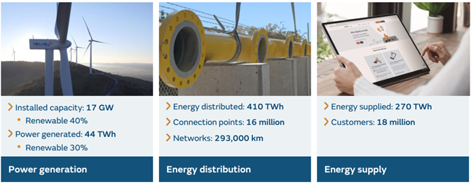 Naturgy’s Value Chains