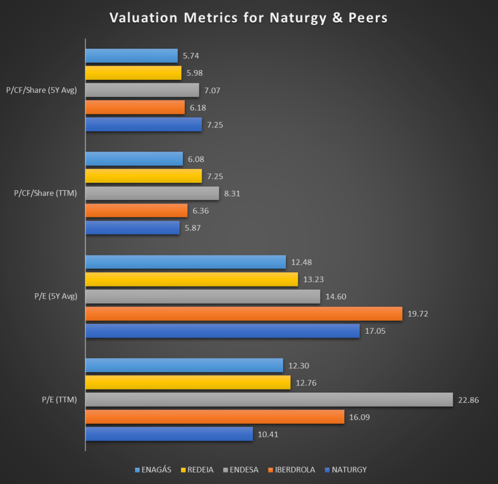 Price-to-Earnings (PE) and Price-to-Cashflow (PCF) Ratios for Naturgy and its Competitors