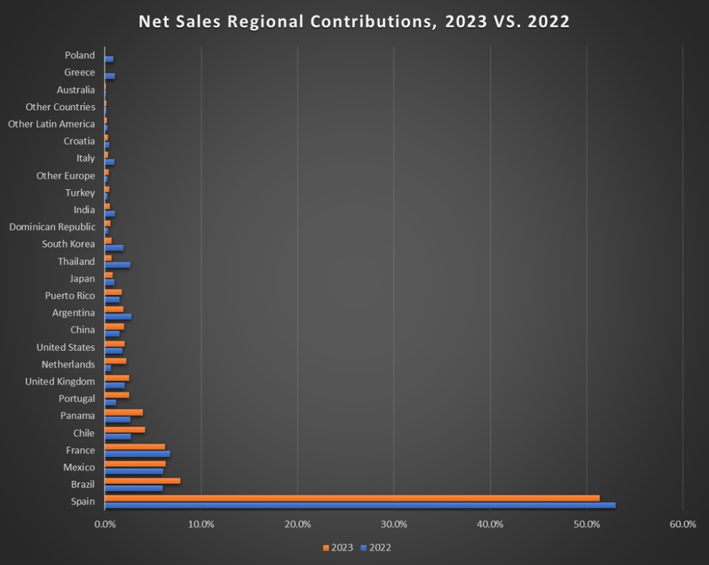 Geographic Breakdown of Naturgy’s Net Sales in 2022 and 2023