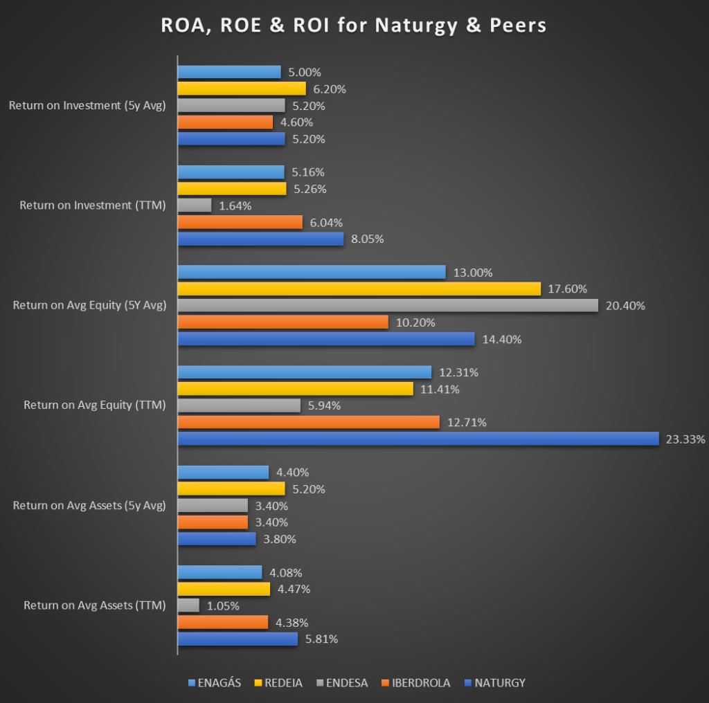 Returns on Assets, Earnings, and Investment for Naturgy and its Competitors