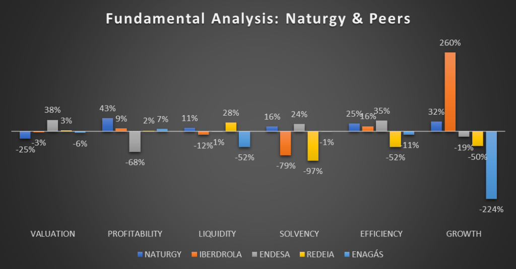 Summarizing the Fundamental Analysis of Naturgy and its Competitors