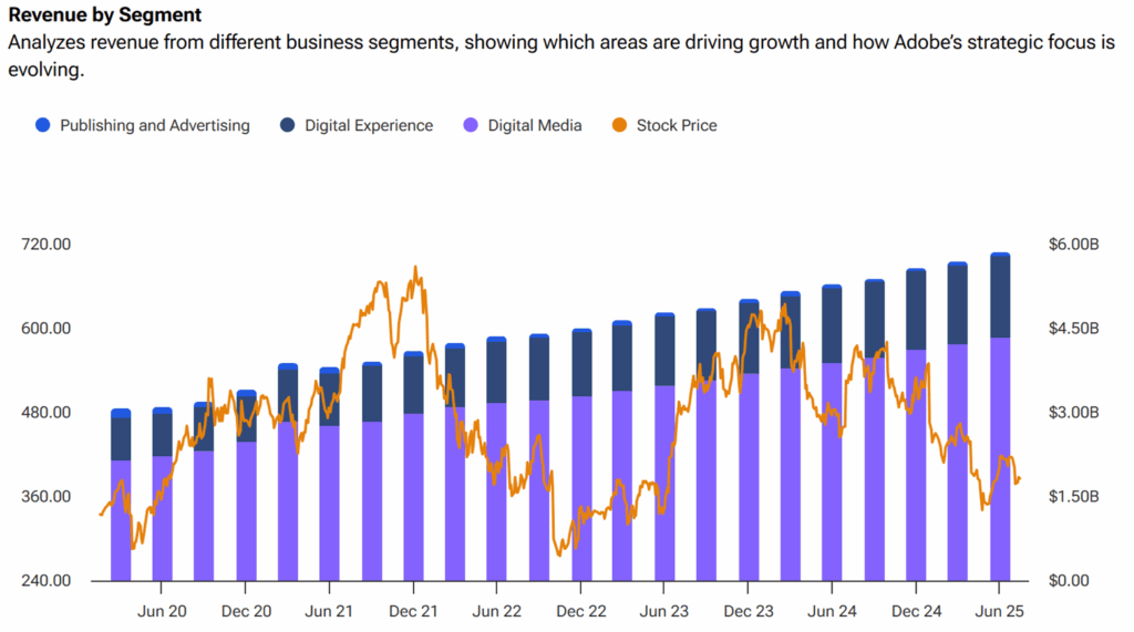 Adobe's Historical Revenues by Business Segment