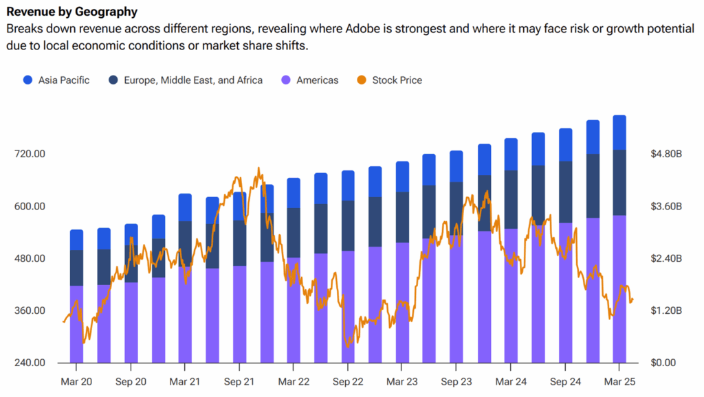 Adobe's Historical Revenues by Geography