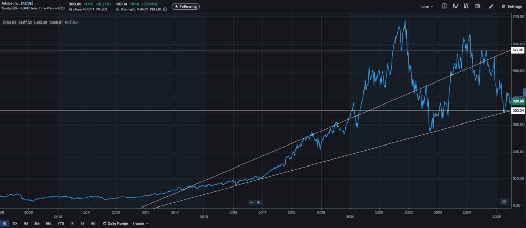 Adobe's Stock Price History